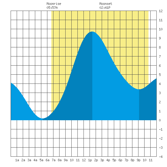 Hagemeister Island tide chart for Thursday, May 2, 2024
