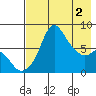 Hagemeister Island tide chart for Thursday, May 2, 2024