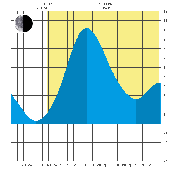 Hagemeister Island tide chart for Thursday, May 30, 2024