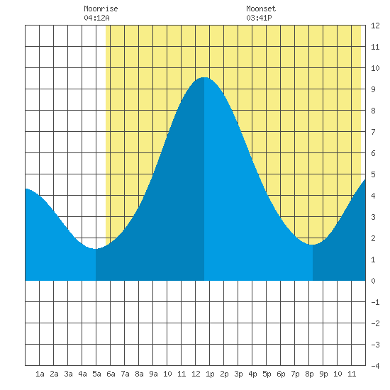 Hagemeister Island tide chart for Friday, May 31, 2024