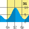 Hagemeister Island tide chart for Friday, May 31, 2024