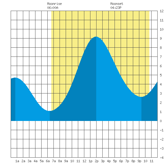 Hagemeister Island tide chart for Friday, May 3, 2024
