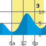 Hagemeister Island tide chart for Friday, May 3, 2024