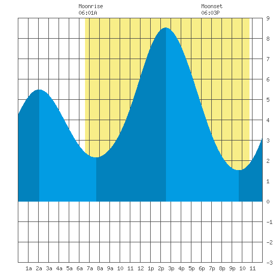 Hagemeister Island tide chart for Saturday, May 4, 2024