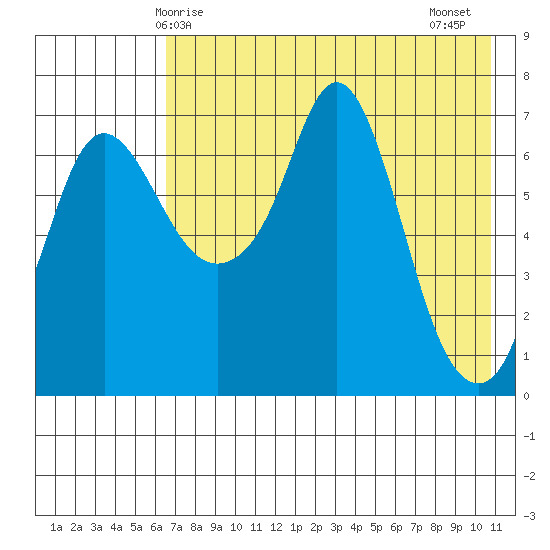 Hagemeister Island tide chart for Sunday, May 5, 2024