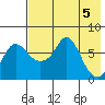 Hagemeister Island tide chart for Sunday, May 5, 2024