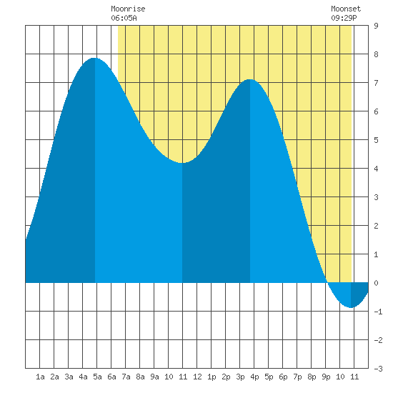 Hagemeister Island tide chart for Monday, May 6, 2024