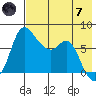 Hagemeister Island tide chart for Tuesday, May 7, 2024