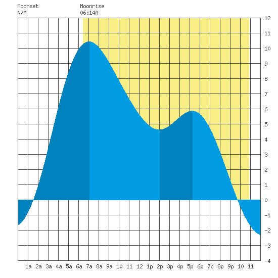Hagemeister Island tide chart for Wednesday, May 8, 2024