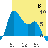 Hagemeister Island tide chart for Wednesday, May 8, 2024