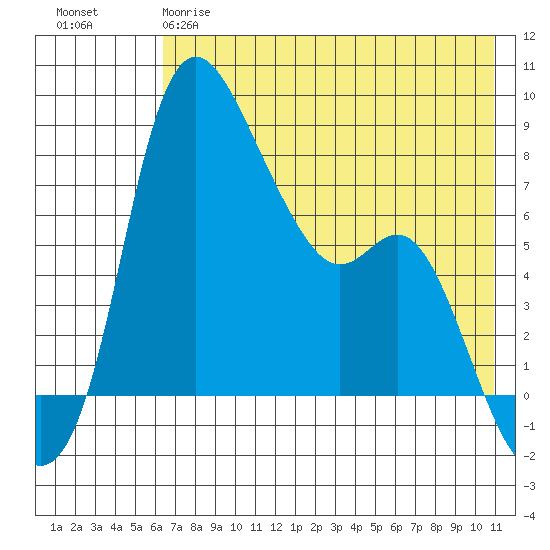 Hagemeister Island tide chart for Thursday, May 9, 2024