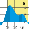 Hagemeister Island tide chart for Thursday, May 9, 2024