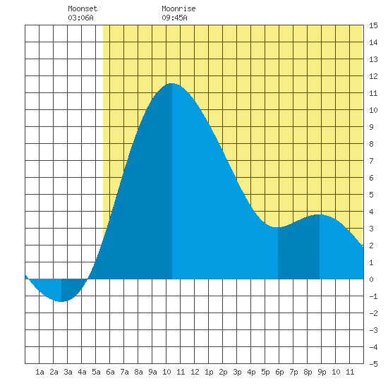 Hagemeister Island tide chart for Monday, June 10, 2024