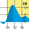 Hagemeister Island tide chart for Monday, June 10, 2024