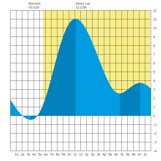 Hagemeister Island tide chart for Tuesday, June 11, 2024