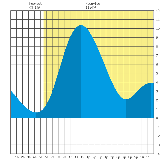 Hagemeister Island tide chart for Wednesday, June 12, 2024