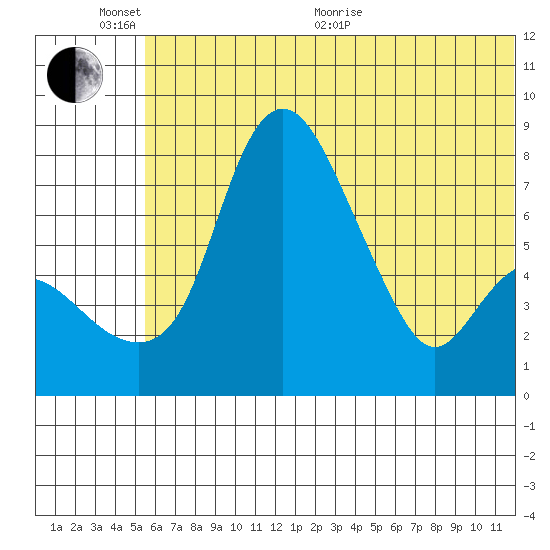 Hagemeister Island tide chart for Thursday, June 13, 2024