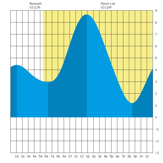 Hagemeister Island tide chart for Friday, June 14, 2024