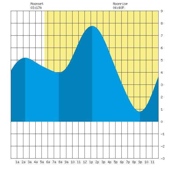 Hagemeister Island tide chart for Saturday, June 15, 2024