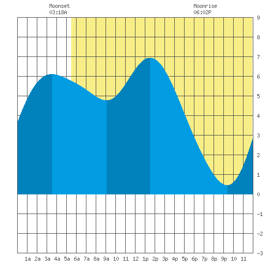 Hagemeister Island tide chart for Sunday, June 16, 2024