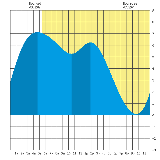 Hagemeister Island tide chart for Monday, June 17, 2024