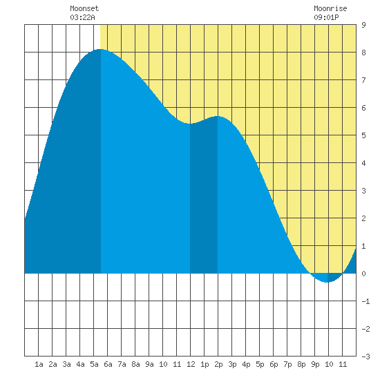 Hagemeister Island tide chart for Tuesday, June 18, 2024