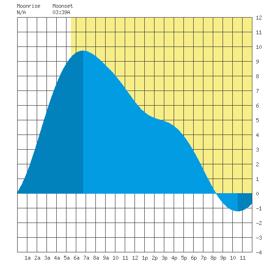Hagemeister Island tide chart for Thursday, June 20, 2024