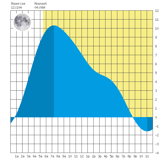 Hagemeister Island tide chart for Friday, June 21, 2024