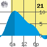 Hagemeister Island tide chart for Friday, June 21, 2024