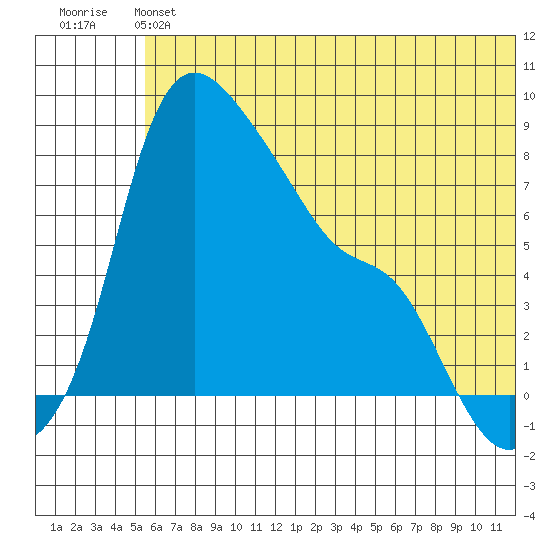 Hagemeister Island tide chart for Saturday, June 22, 2024