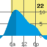 Hagemeister Island tide chart for Saturday, June 22, 2024