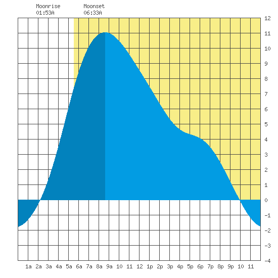 Hagemeister Island tide chart for Sunday, June 23, 2024