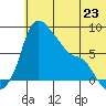 Hagemeister Island tide chart for Sunday, June 23, 2024