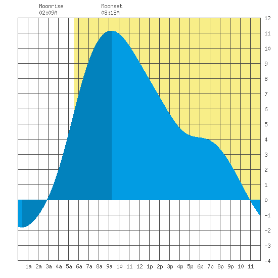 Hagemeister Island tide chart for Monday, June 24, 2024