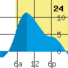 Hagemeister Island tide chart for Monday, June 24, 2024