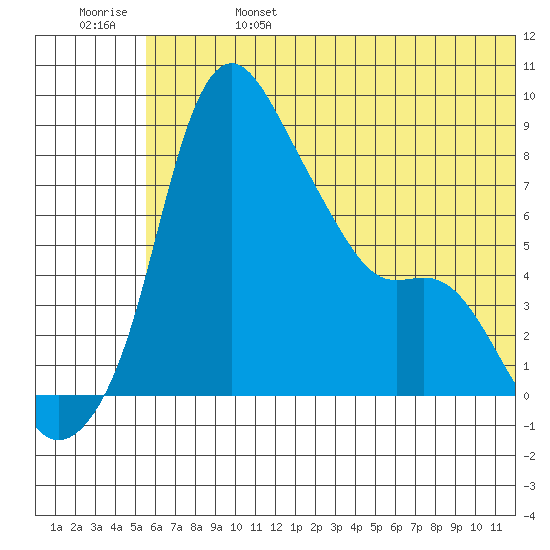 Hagemeister Island tide chart for Tuesday, June 25, 2024