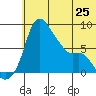 Hagemeister Island tide chart for Tuesday, June 25, 2024