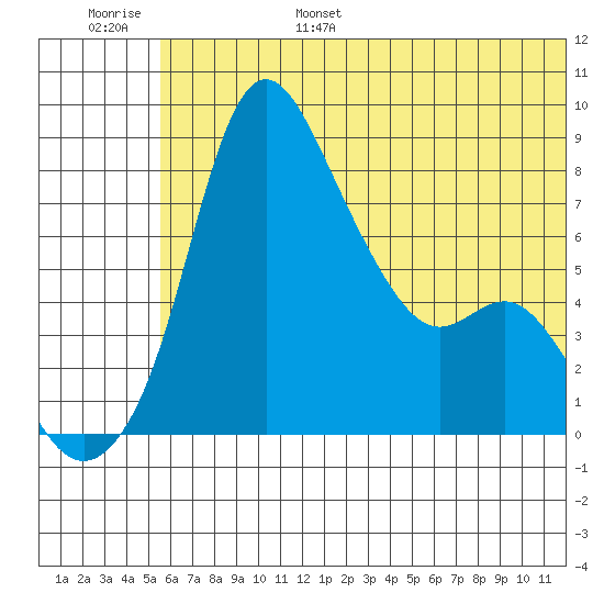 Hagemeister Island tide chart for Wednesday, June 26, 2024