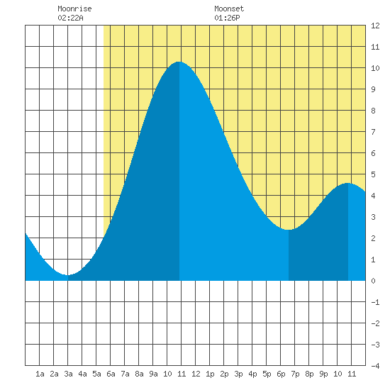 Hagemeister Island tide chart for Thursday, June 27, 2024