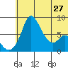 Hagemeister Island tide chart for Thursday, June 27, 2024
