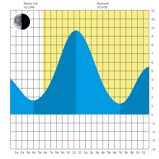 Hagemeister Island tide chart for Friday, June 28, 2024