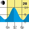 Hagemeister Island tide chart for Friday, June 28, 2024