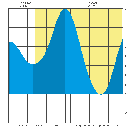 Hagemeister Island tide chart for Saturday, June 29, 2024