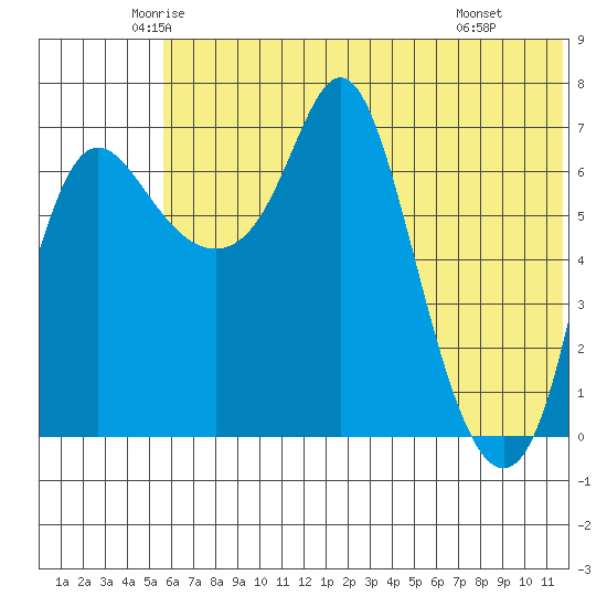 Hagemeister Island tide chart for Sunday, June 2, 2024