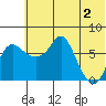 Hagemeister Island tide chart for Sunday, June 2, 2024