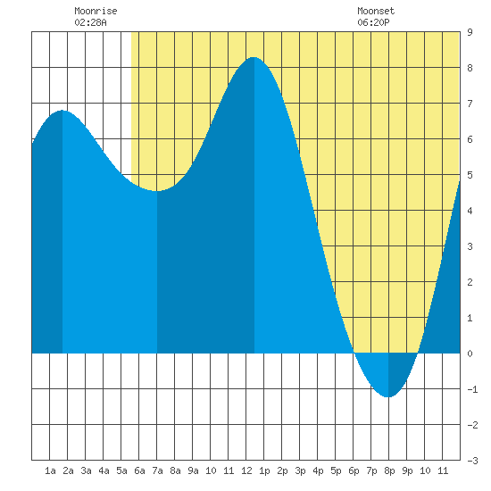 Hagemeister Island tide chart for Sunday, June 30, 2024