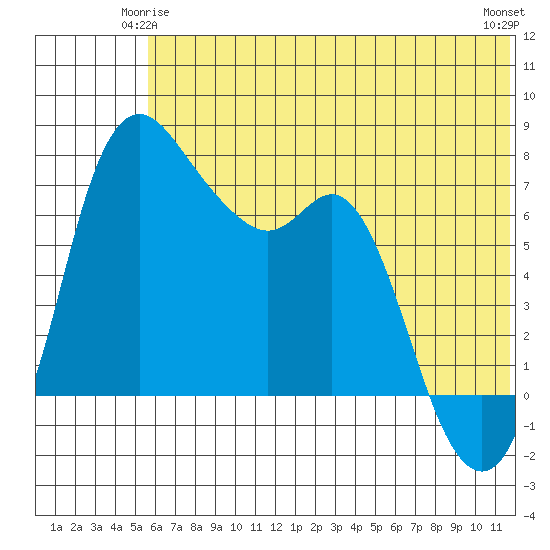 Hagemeister Island tide chart for Tuesday, June 4, 2024