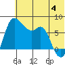 Hagemeister Island tide chart for Tuesday, June 4, 2024