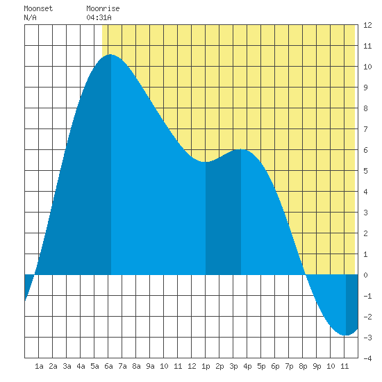Hagemeister Island tide chart for Wednesday, June 5, 2024