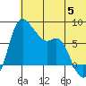 Hagemeister Island tide chart for Wednesday, June 5, 2024